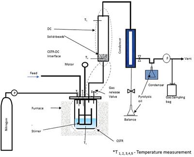 A Study on Pyrolysis of Pretreated Automotive Shredder Residue—Thermochemical Calculations and Experimental Work